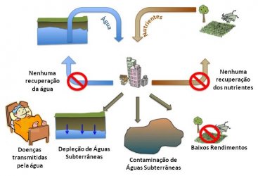 Sistemas convencionais de gestão de águas residuais que consideram a água residual como um resíduo, são frequentemente disfuncionais, tendo sérias desvantagens (Fonte: CONRADIN 2010).
